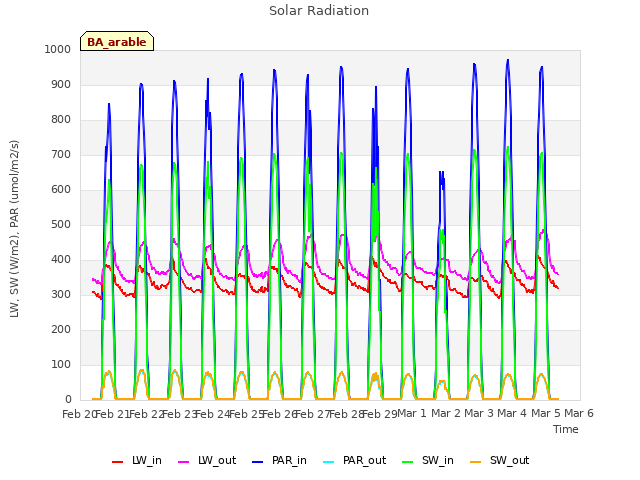 plot of Solar Radiation