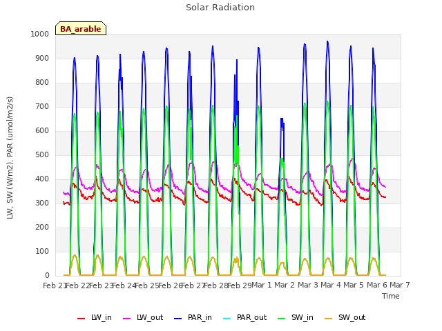 plot of Solar Radiation