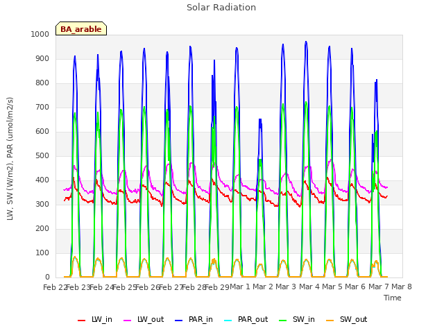 plot of Solar Radiation