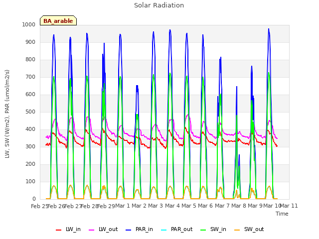 plot of Solar Radiation