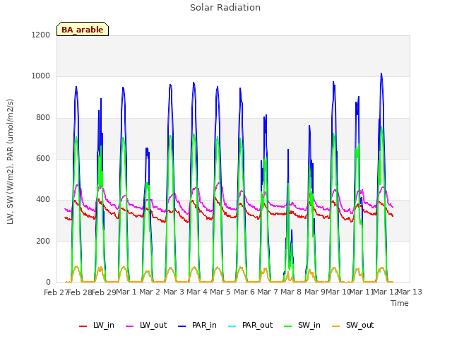 plot of Solar Radiation