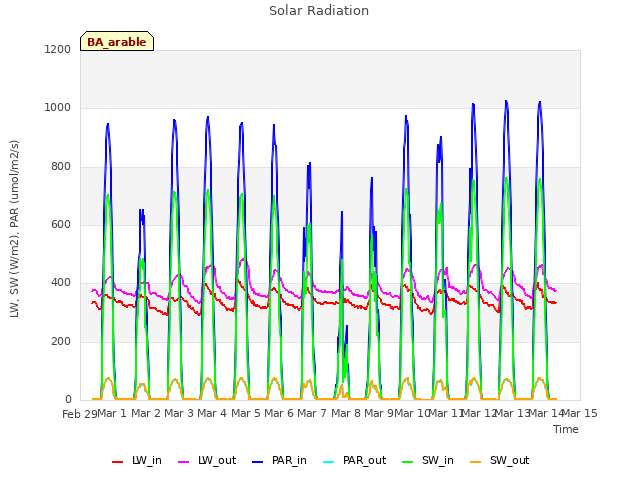 plot of Solar Radiation