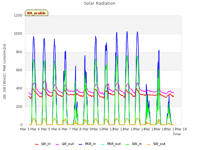 plot of Solar Radiation