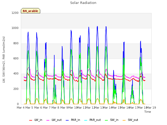 plot of Solar Radiation