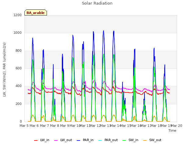 plot of Solar Radiation