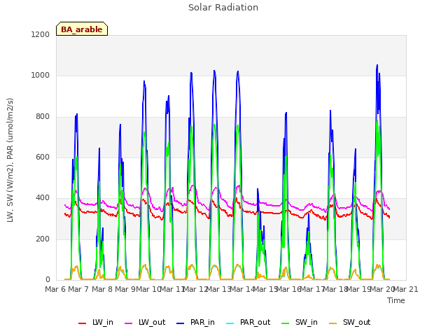 plot of Solar Radiation