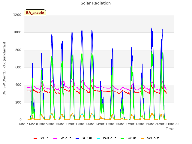 plot of Solar Radiation
