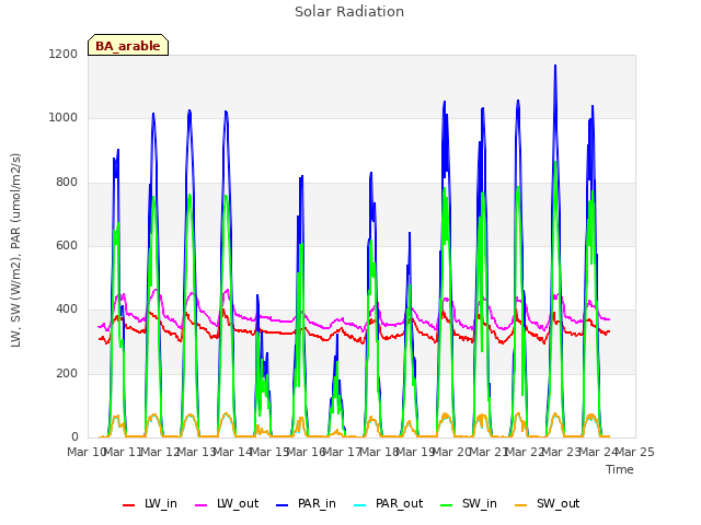 plot of Solar Radiation