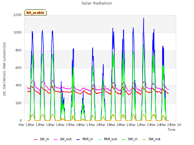 plot of Solar Radiation