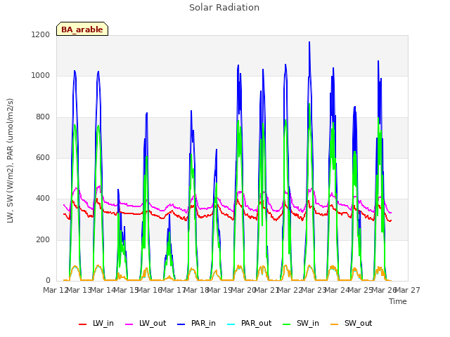 plot of Solar Radiation