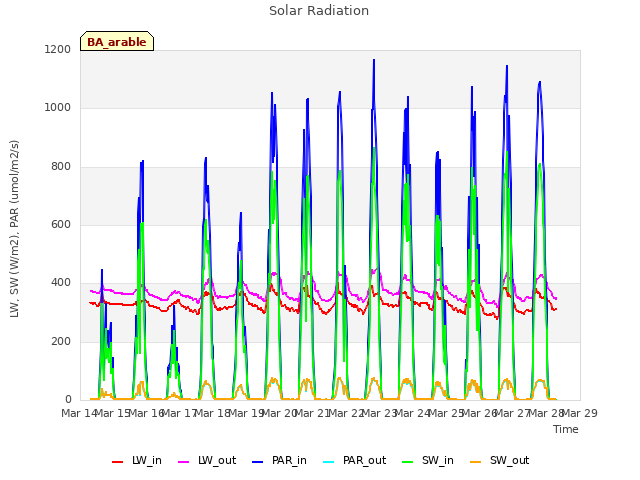 plot of Solar Radiation