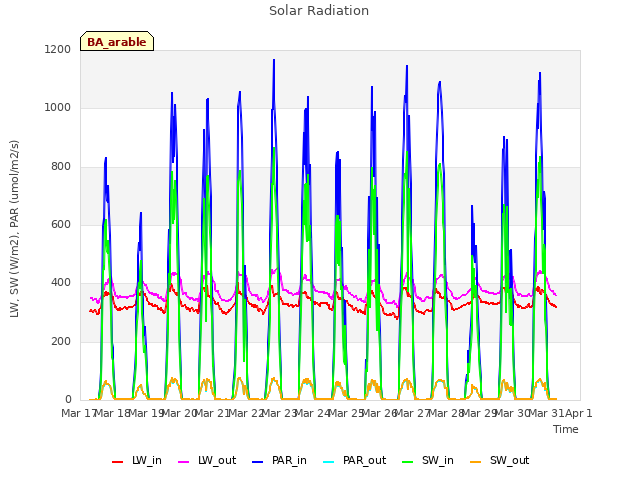 plot of Solar Radiation