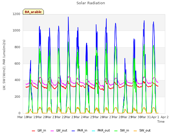 plot of Solar Radiation