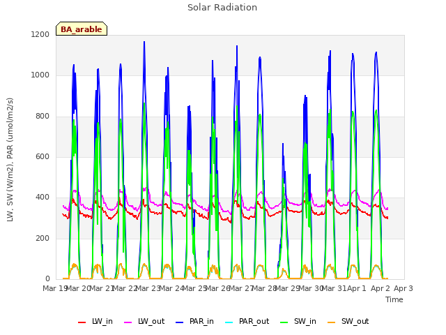 plot of Solar Radiation