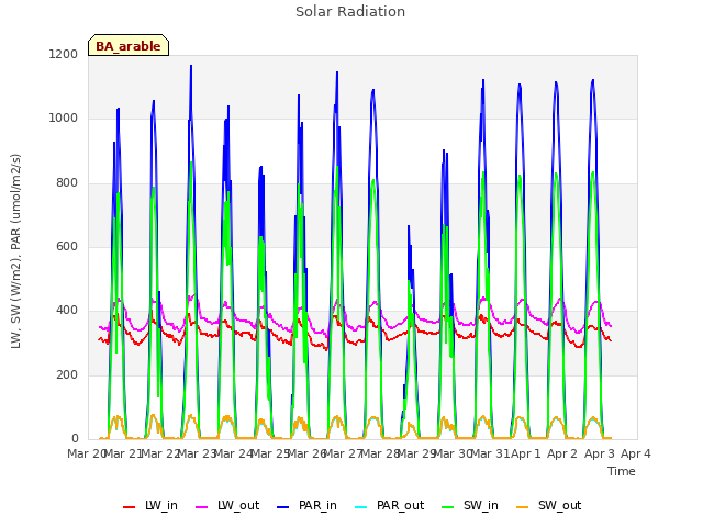 plot of Solar Radiation