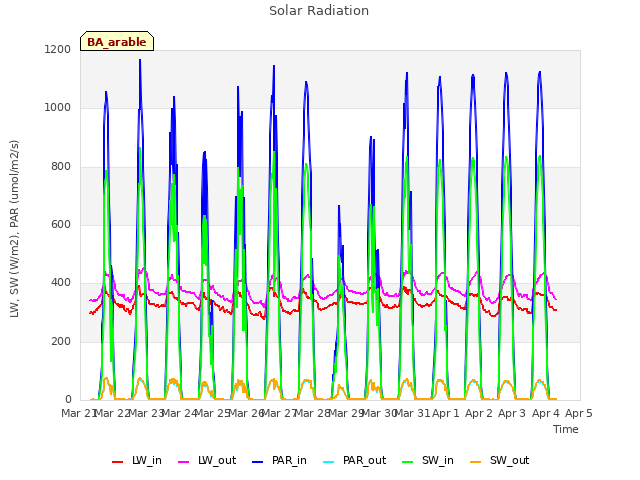 plot of Solar Radiation