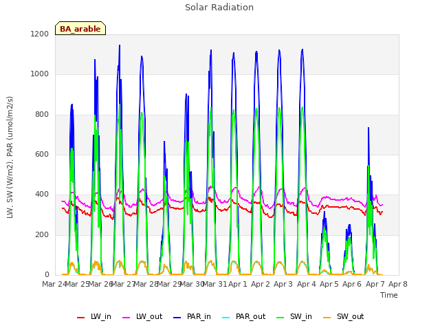 plot of Solar Radiation