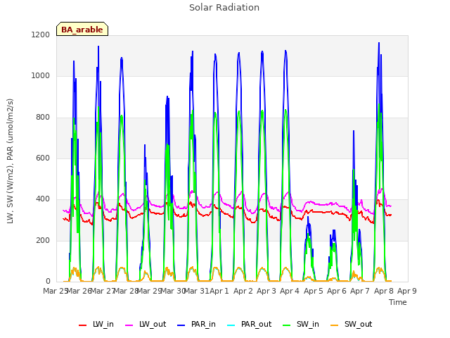 plot of Solar Radiation