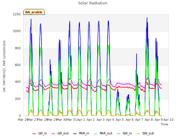 plot of Solar Radiation