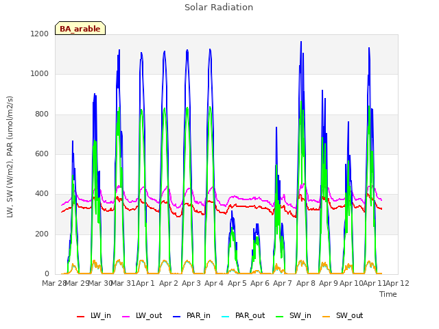 plot of Solar Radiation