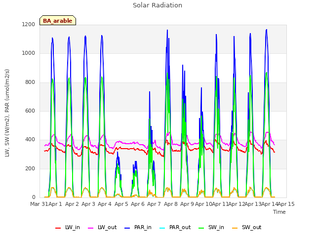 plot of Solar Radiation