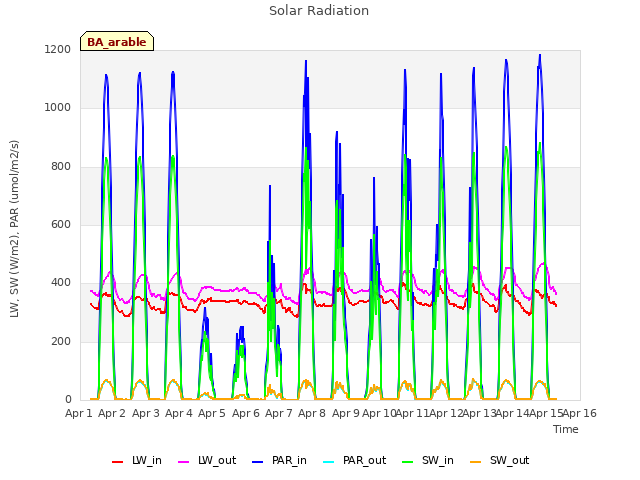 plot of Solar Radiation