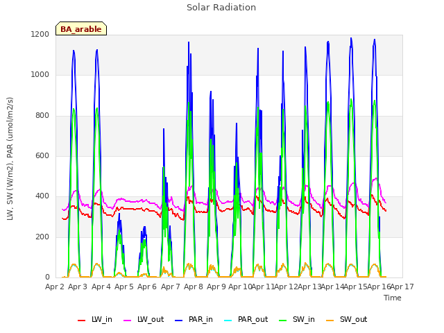 plot of Solar Radiation