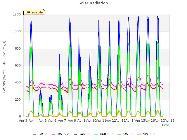 plot of Solar Radiation