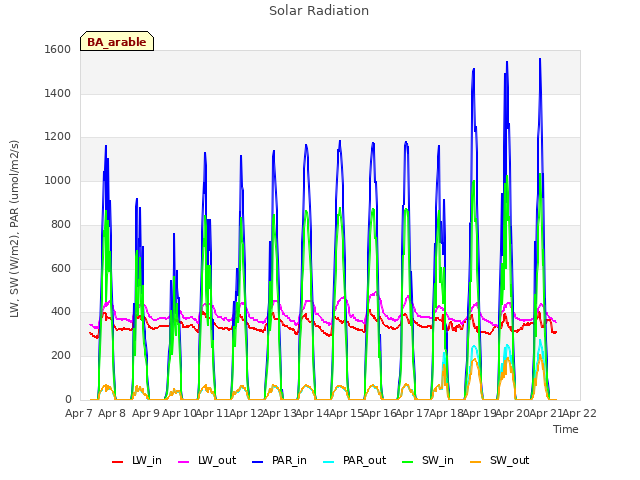 plot of Solar Radiation