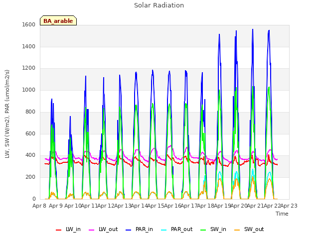 plot of Solar Radiation