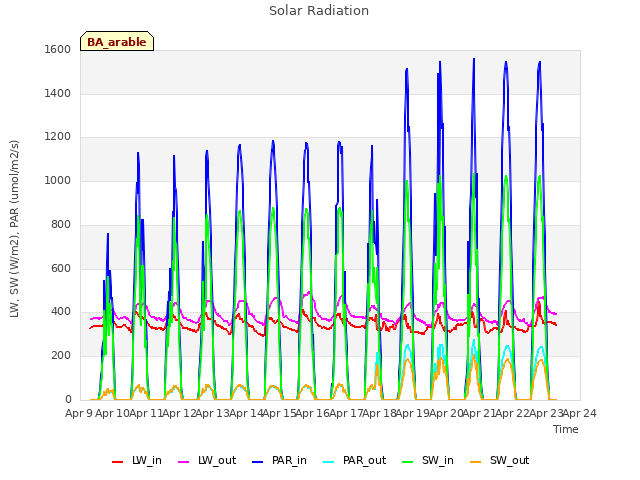 plot of Solar Radiation