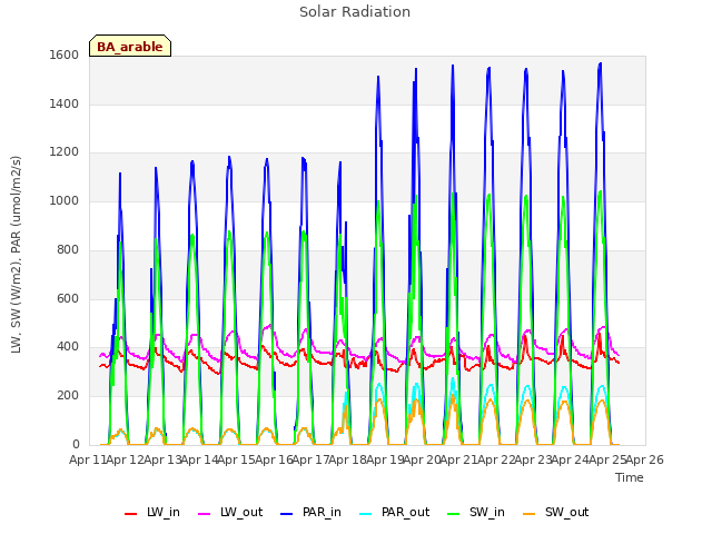 plot of Solar Radiation