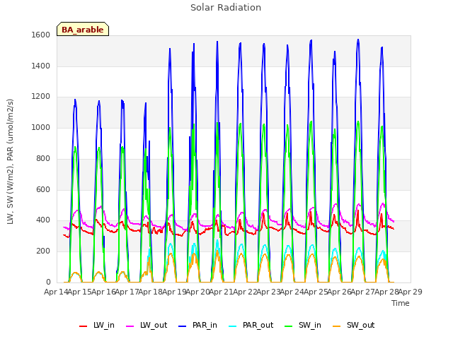 plot of Solar Radiation