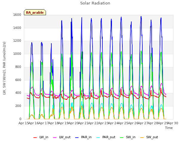 plot of Solar Radiation