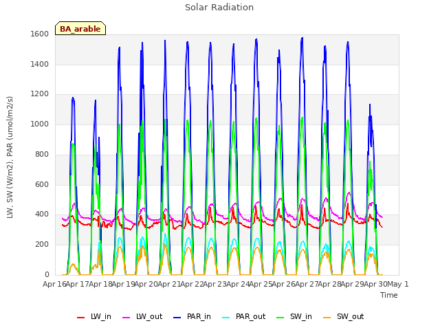 plot of Solar Radiation