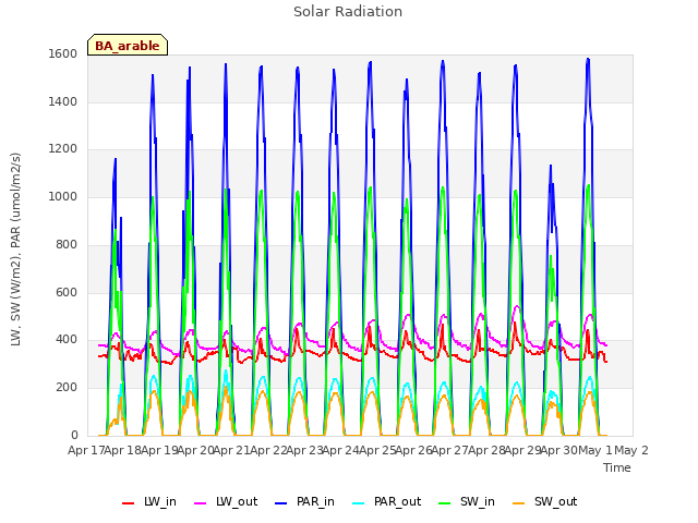 plot of Solar Radiation