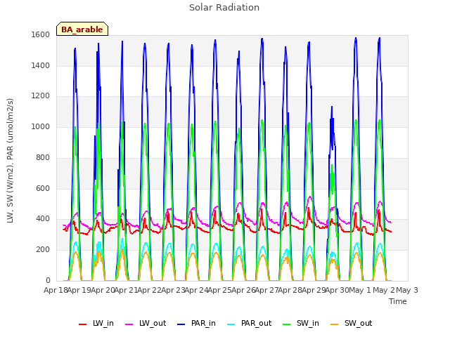 plot of Solar Radiation