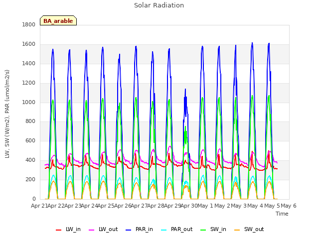 plot of Solar Radiation