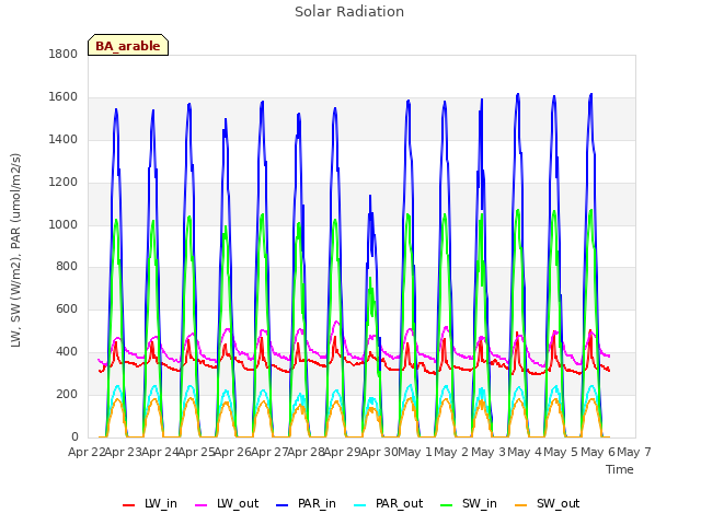 plot of Solar Radiation