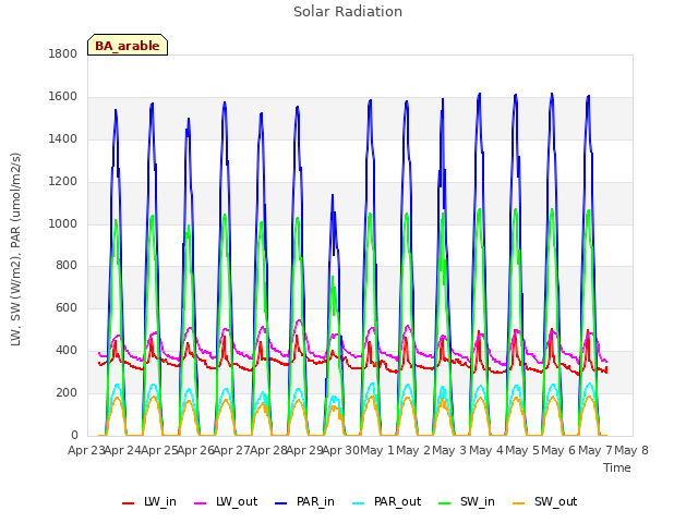 plot of Solar Radiation