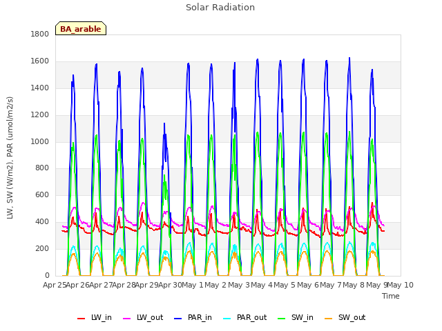 plot of Solar Radiation