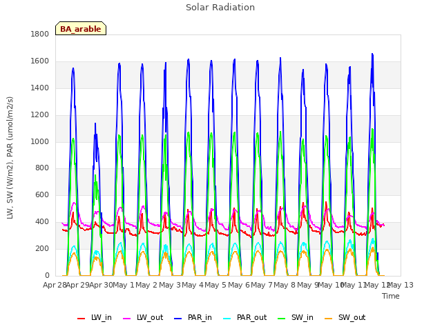 plot of Solar Radiation