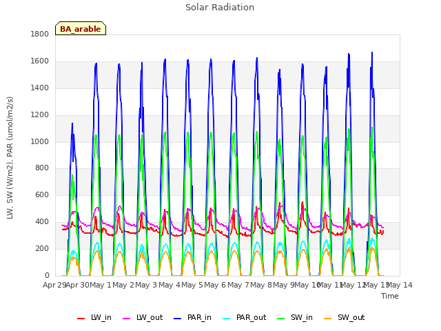 plot of Solar Radiation