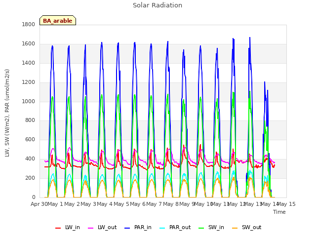 plot of Solar Radiation