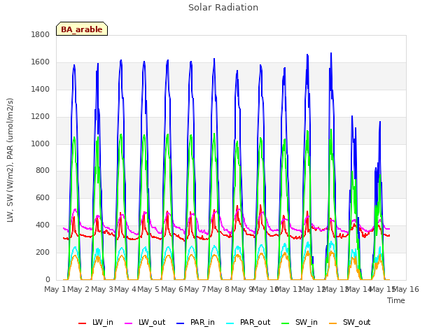 plot of Solar Radiation