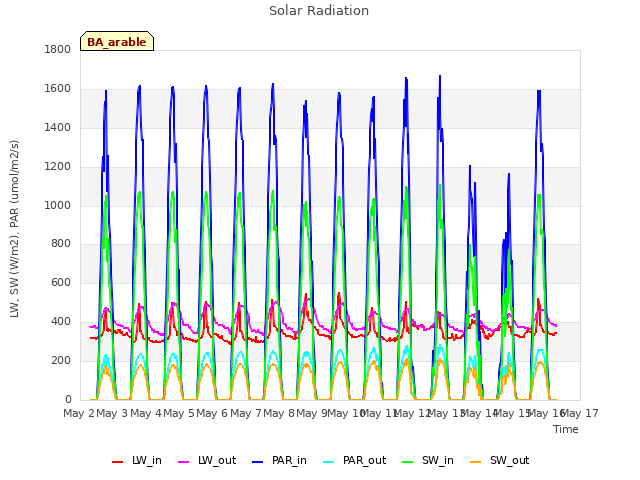 plot of Solar Radiation