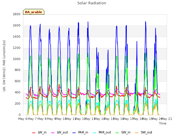 plot of Solar Radiation