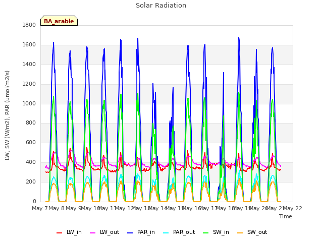 plot of Solar Radiation