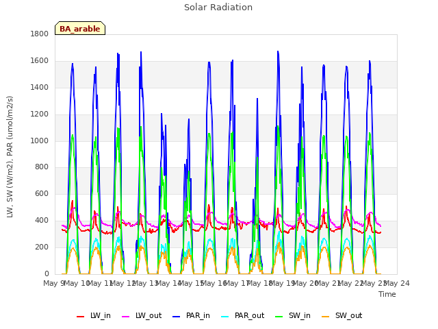 plot of Solar Radiation