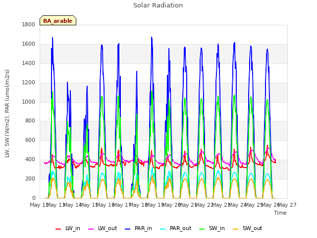 plot of Solar Radiation